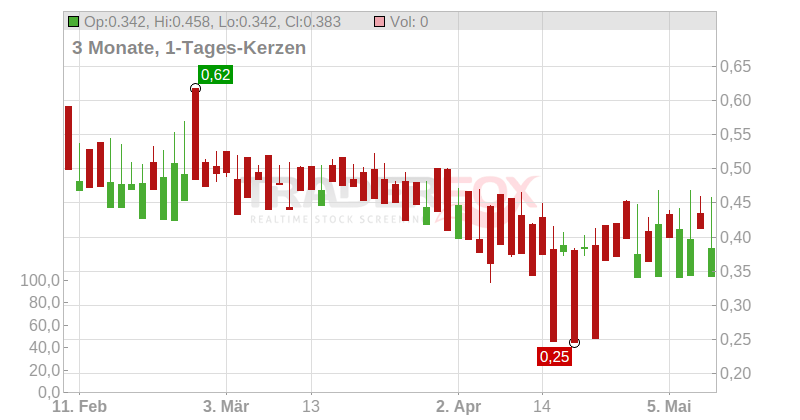 NEXT BIOMETRICS GROUP NK1 Chart