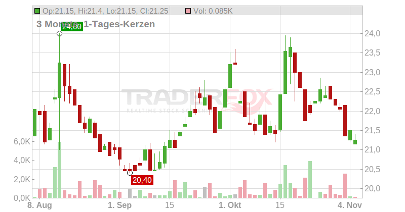 FASTNED B.V. EO -,01 Chart