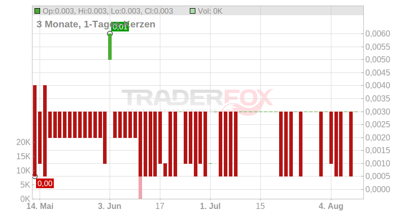 Gold'n Futures Mineral Corp. Chart