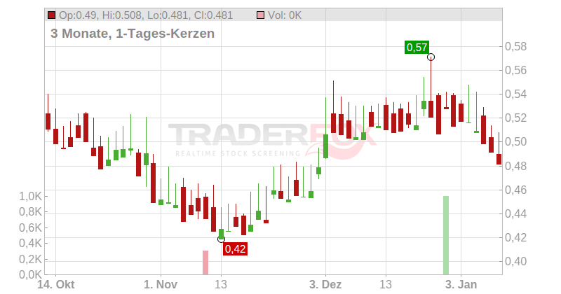 MARSTON'S PLC Chart