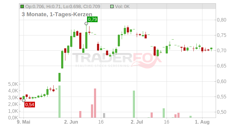 Accsys Technologies PLC Chart
