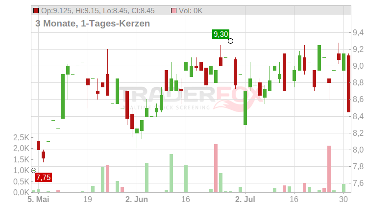 ASE Technology Holding Co. Ltd. (ADRs) Chart