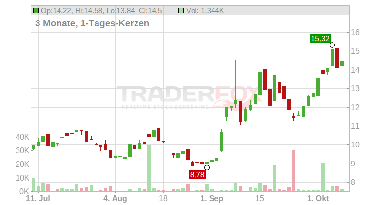 Coinshares International Ltd. Chart