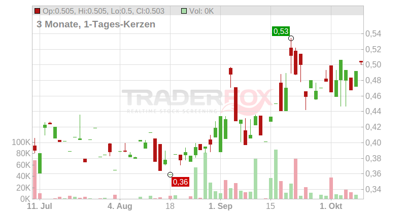Kodiak Copper Corp. Chart