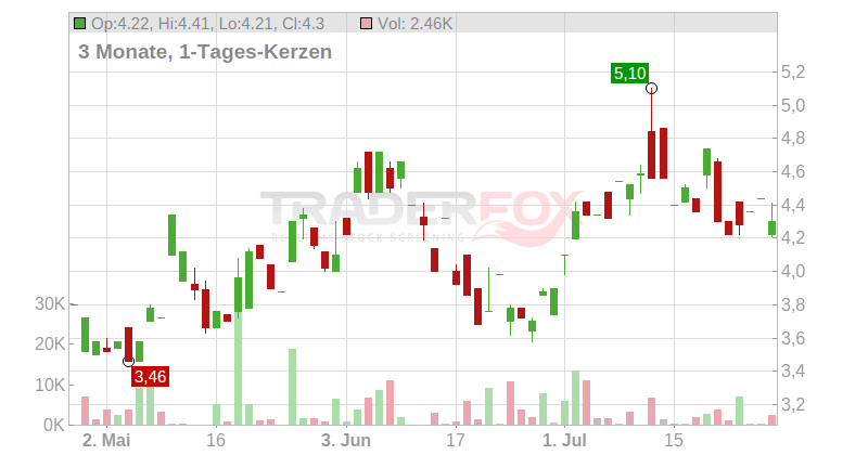Cango Inc. (ADRs) Chart