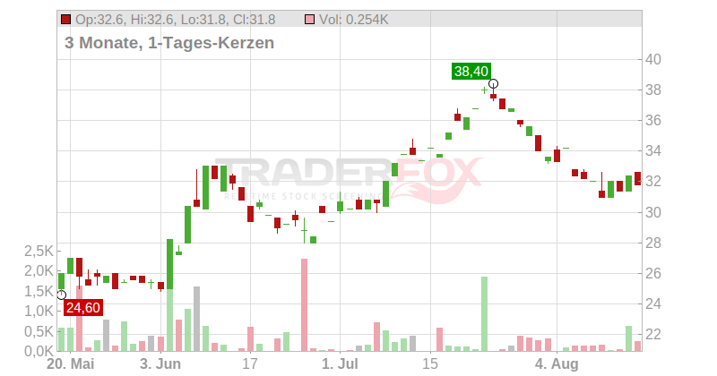 Legend Biotech Corp Chart