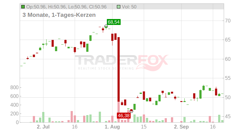 Atkore International Group Inc. Chart
