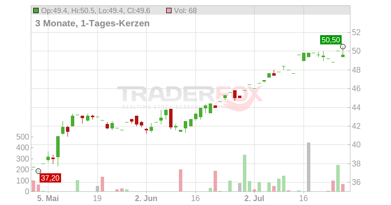 Bentley Systems Inc. Chart