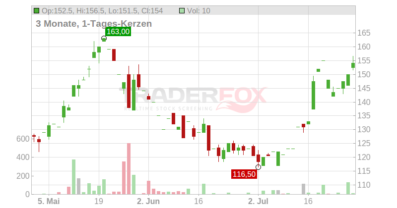 Freedom Holding Corp. Chart