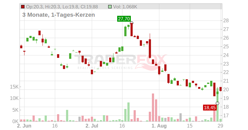 Li Auto Inc. (ADRs) Chart