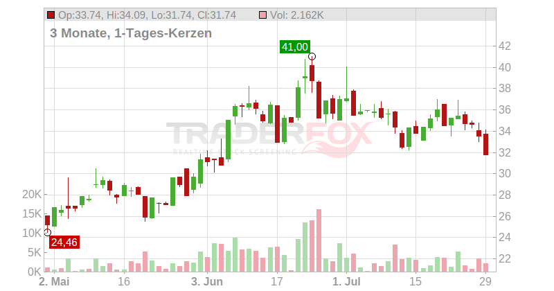 Lemonade Inc. Chart