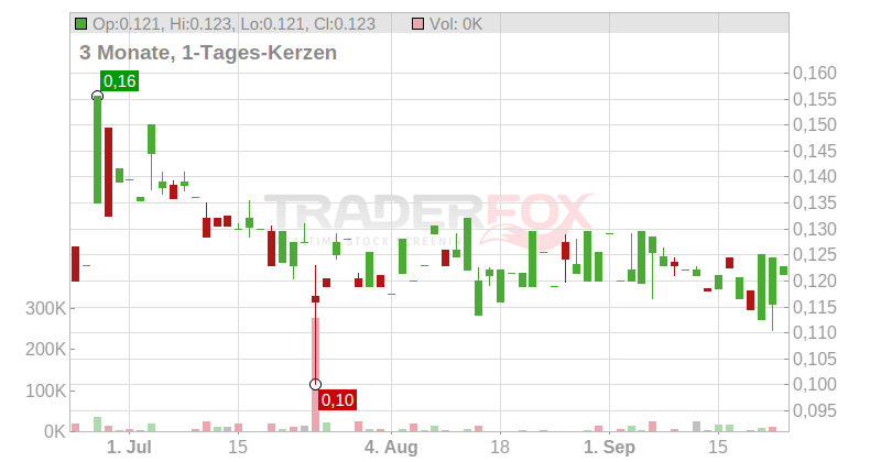 NEXE Innovations Inc. Chart