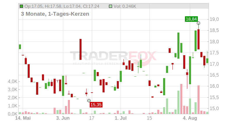 Shutterstock Inc. Chart