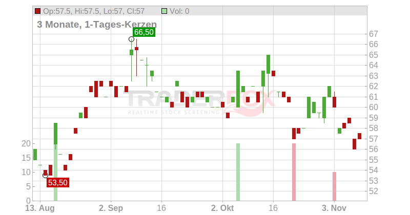 Mirum Pharmaceuticals Chart