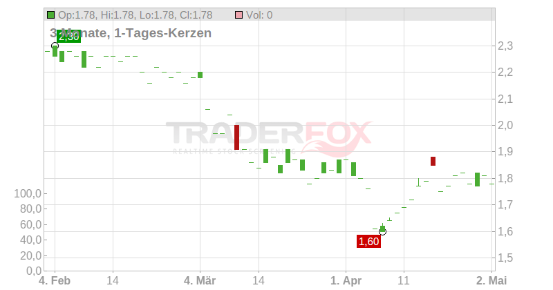 STV Group PLC Chart