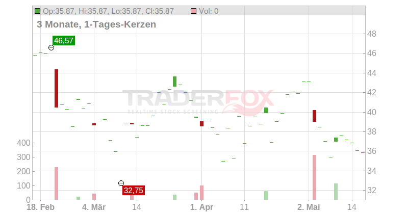 Guardant Health Inc. Chart