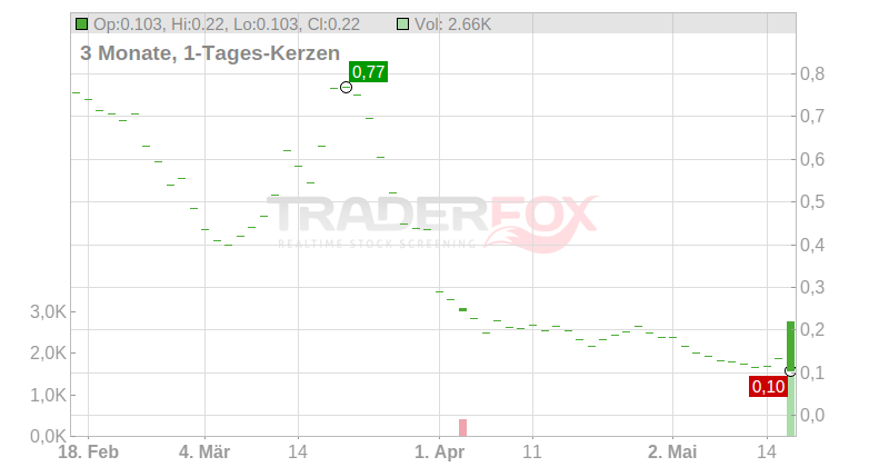 Lazydays Holdings Chart