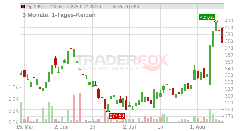 AppLovin Corp. Chart