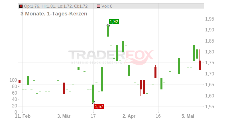 Eurocell PLC Chart