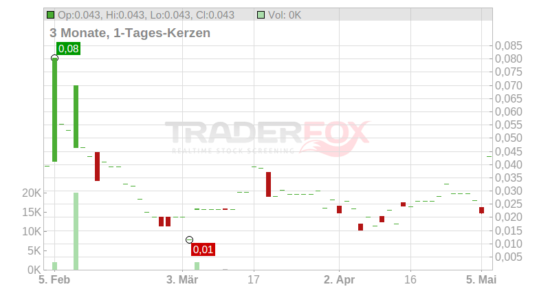ZACATECAS SILVER CORP. Chart