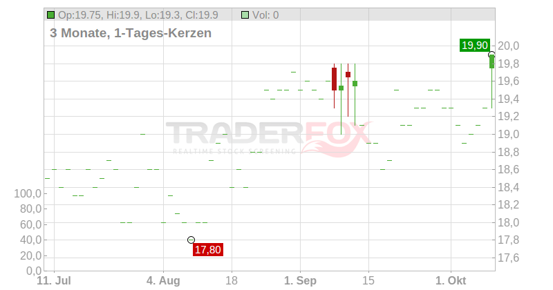 Investar Holding Corp Chart