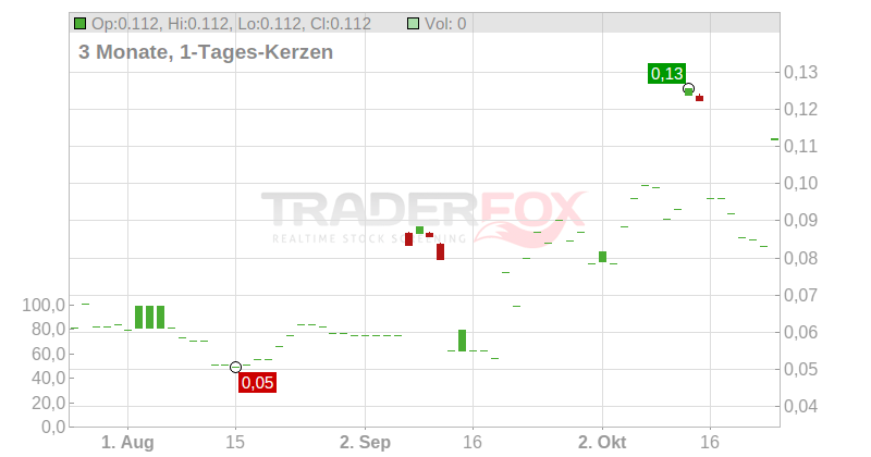 Tekcapital plc Chart