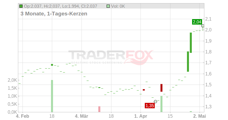 DELIVEROO PLC Chart