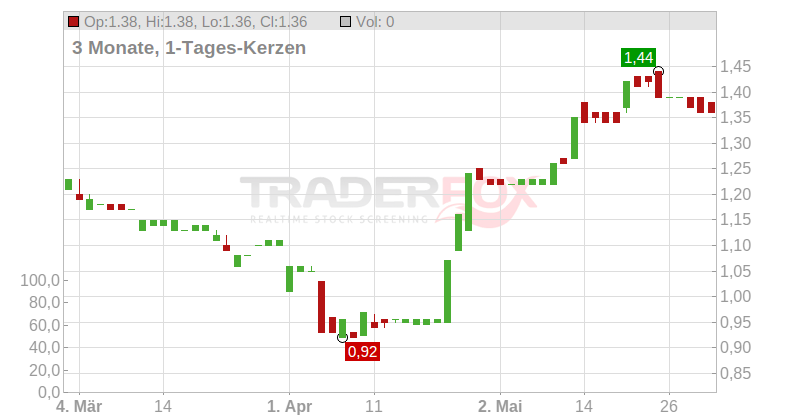 ActiveOps PLC Chart