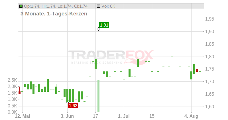 Avation PLC Chart