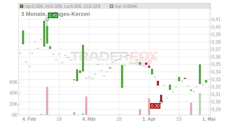 Fury Gold Mines Ltd. Chart