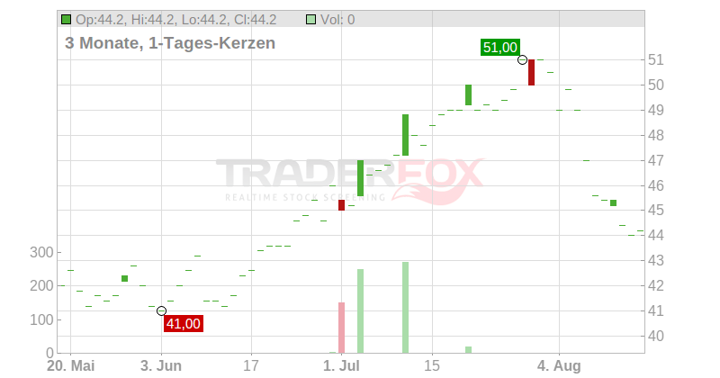 Bentley Systems Inc. Chart