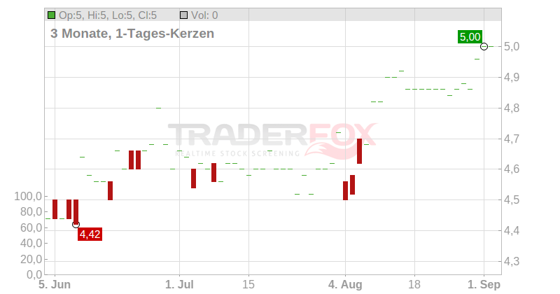 Avingtrans PLC Chart