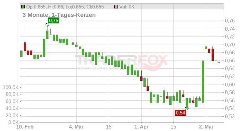 IG Design Group PLC Chart