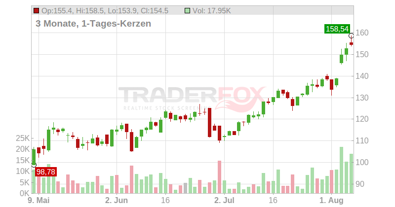 Palantir Technologies Chart