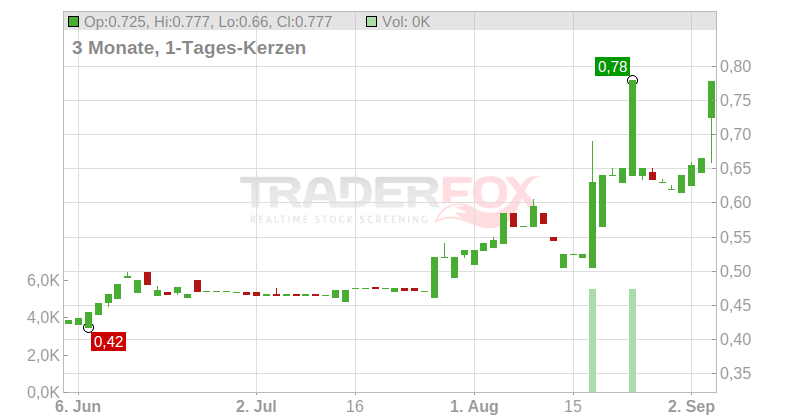 Tribal Group PLC Chart