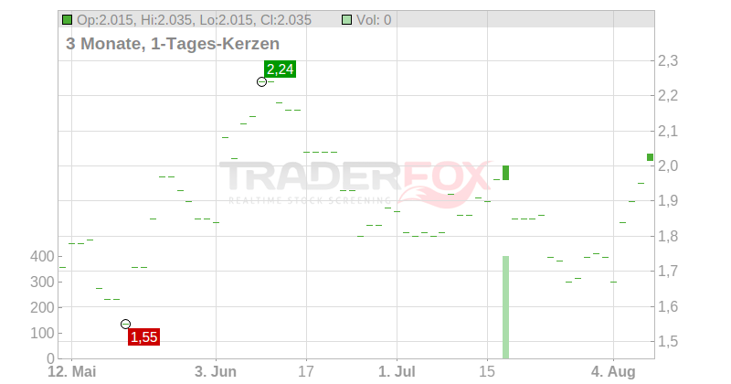 Focusrite PLC Chart