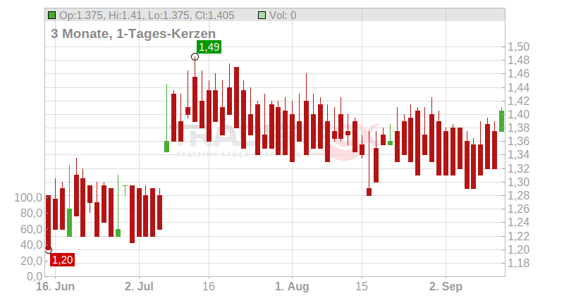Begbies Traynor Group PLC Chart