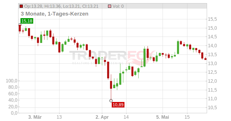 Beijer Ref AB Chart