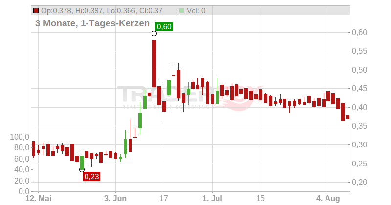 Bergen Carbon Solutions AS Chart