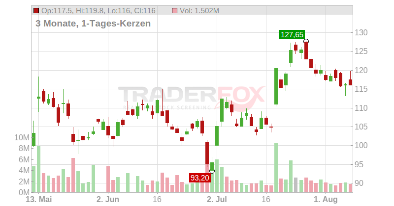 Vestas Wind Systems AS Chart