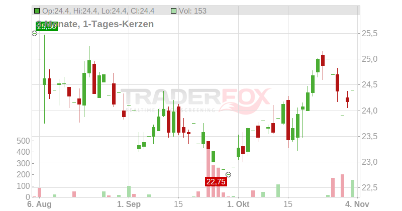 Revenio Group Corp. Chart