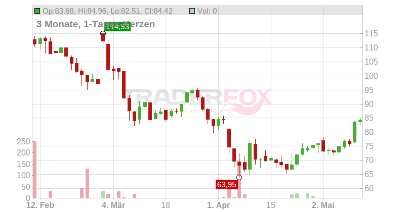 Elastic N.V. Chart