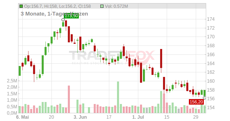 Tryg AS Chart