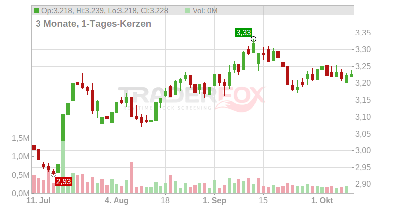 Telia Company AB Chart