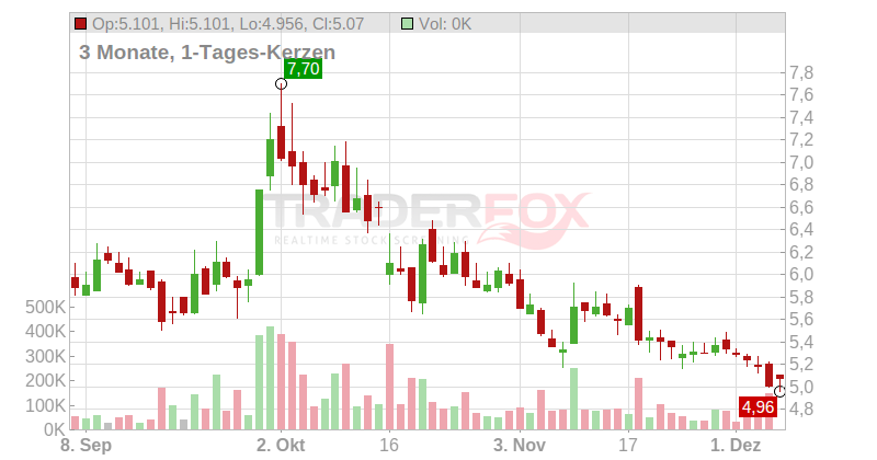 OSE - Pharma S.A. Chart