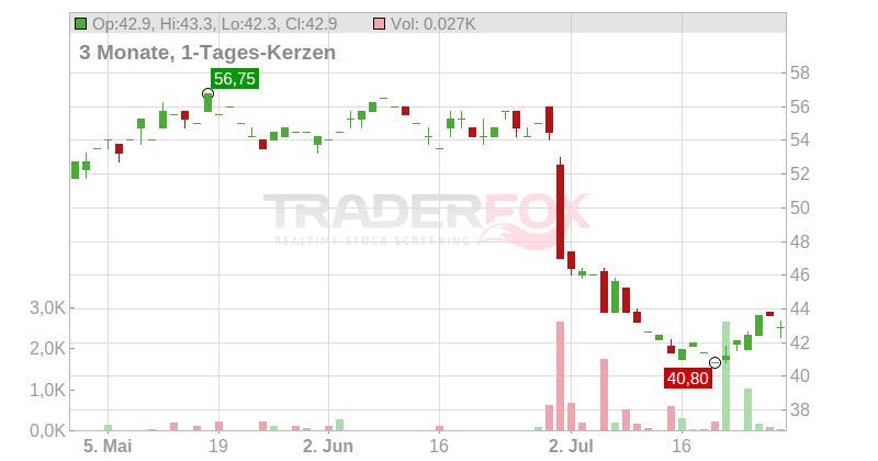 Progress Software Corp. Chart