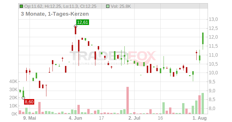 PHARMING GRP EO-,01 Chart