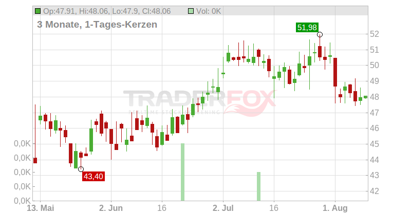 OneMain Holdings Inc. Chart