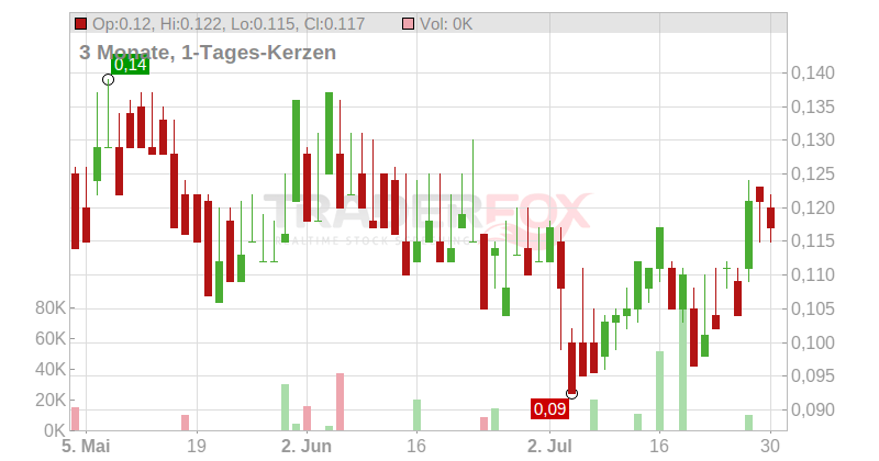 Ridgeline Minerals Corp. Chart