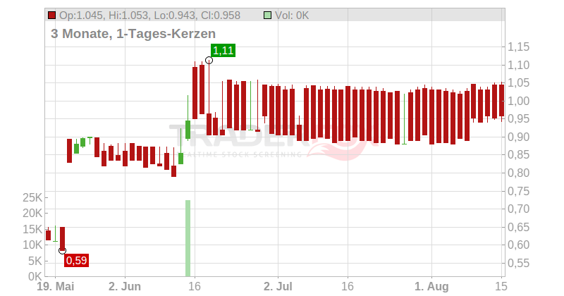RENOLD PLC LS-,05 Chart